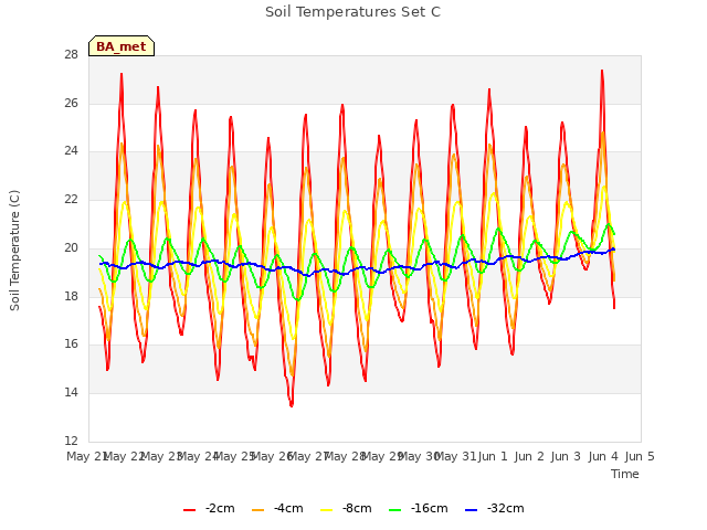 plot of Soil Temperatures Set C