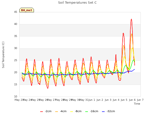 plot of Soil Temperatures Set C