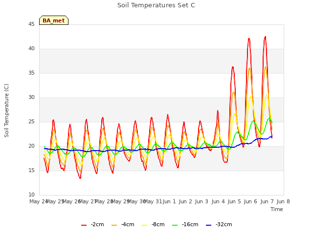 plot of Soil Temperatures Set C