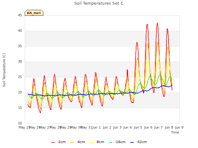 plot of Soil Temperatures Set C