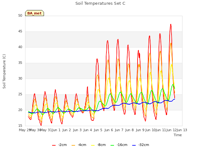 plot of Soil Temperatures Set C