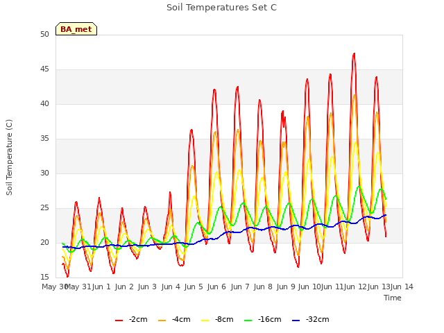 plot of Soil Temperatures Set C