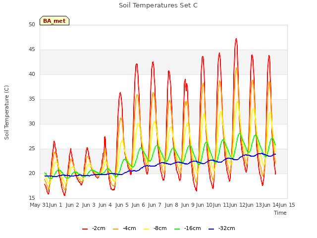 plot of Soil Temperatures Set C