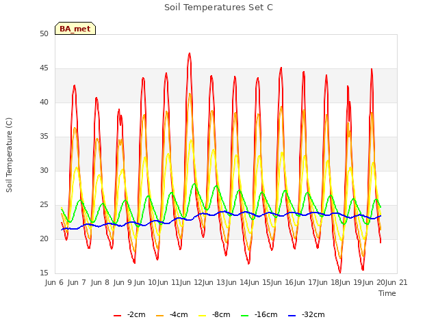 plot of Soil Temperatures Set C