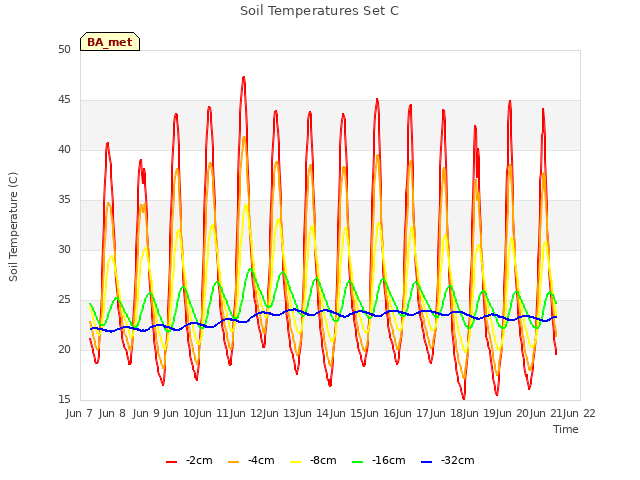 plot of Soil Temperatures Set C