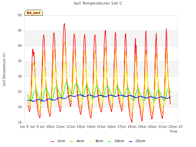 plot of Soil Temperatures Set C