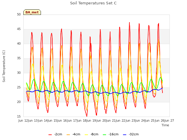 plot of Soil Temperatures Set C