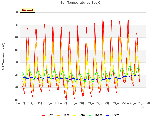 plot of Soil Temperatures Set C