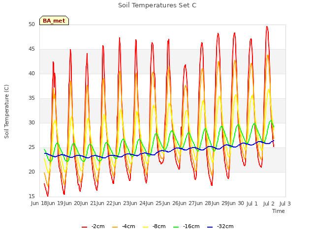 plot of Soil Temperatures Set C