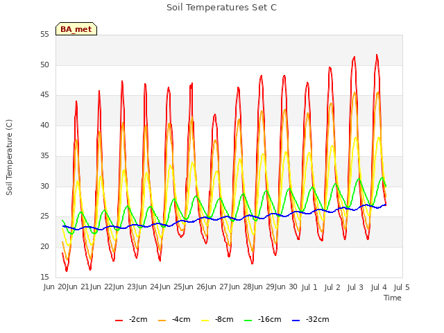 plot of Soil Temperatures Set C