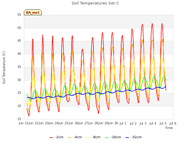 plot of Soil Temperatures Set C