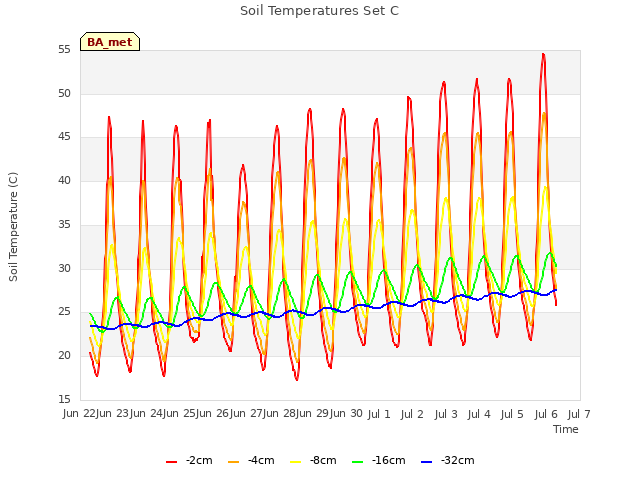 plot of Soil Temperatures Set C