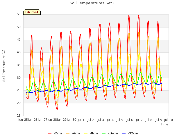 plot of Soil Temperatures Set C