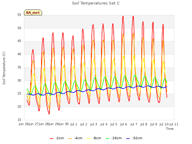 plot of Soil Temperatures Set C