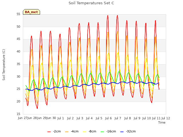 plot of Soil Temperatures Set C