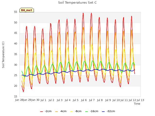 plot of Soil Temperatures Set C