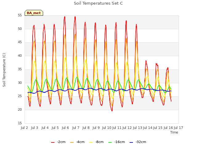 plot of Soil Temperatures Set C