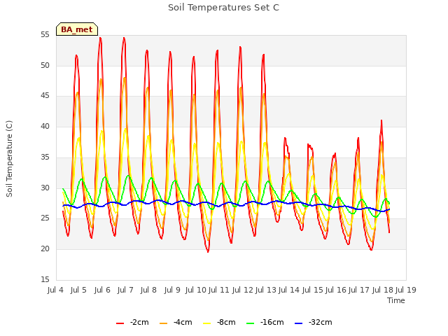 plot of Soil Temperatures Set C