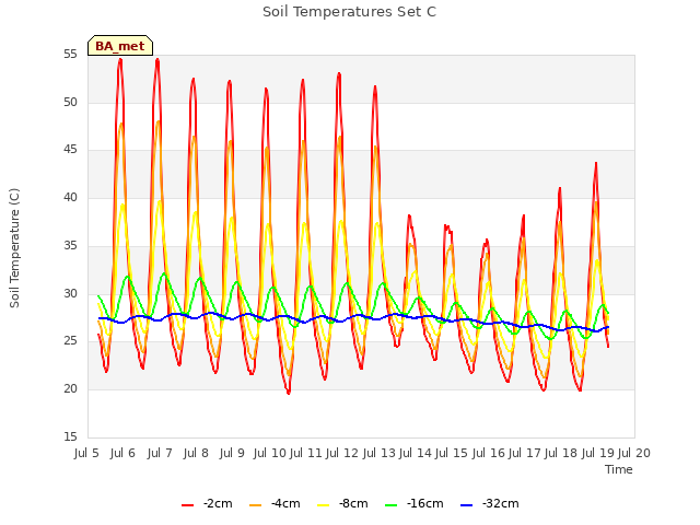 plot of Soil Temperatures Set C