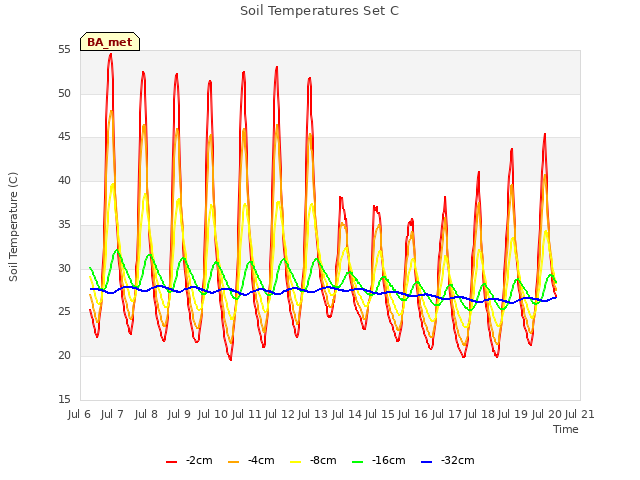 plot of Soil Temperatures Set C