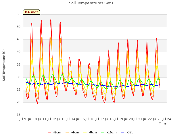 plot of Soil Temperatures Set C