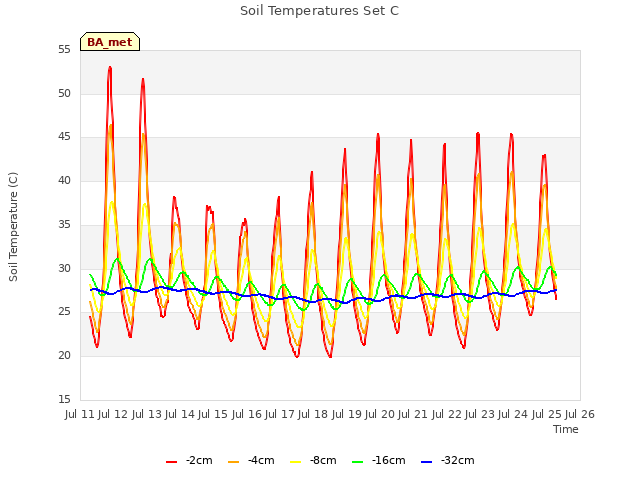 plot of Soil Temperatures Set C