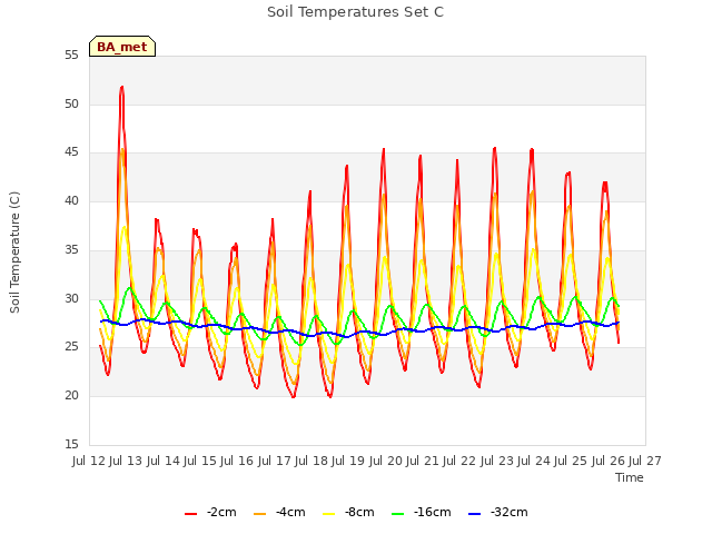 plot of Soil Temperatures Set C