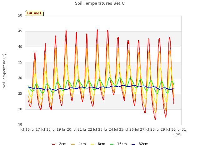 plot of Soil Temperatures Set C