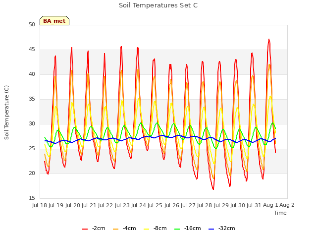 plot of Soil Temperatures Set C