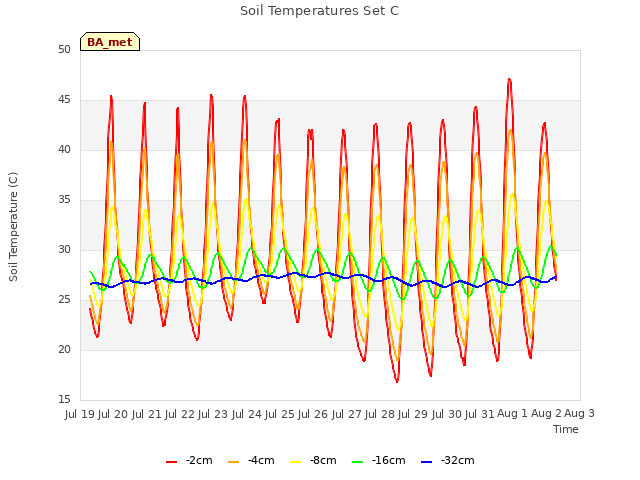 plot of Soil Temperatures Set C