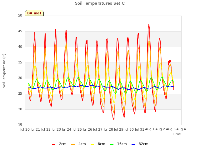 plot of Soil Temperatures Set C