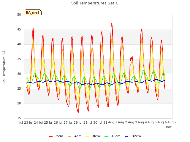 plot of Soil Temperatures Set C