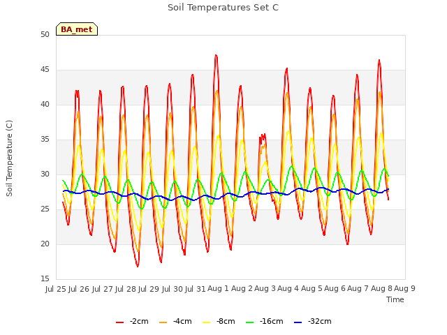 plot of Soil Temperatures Set C