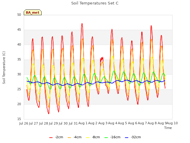 plot of Soil Temperatures Set C