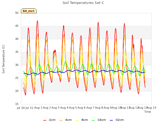 plot of Soil Temperatures Set C