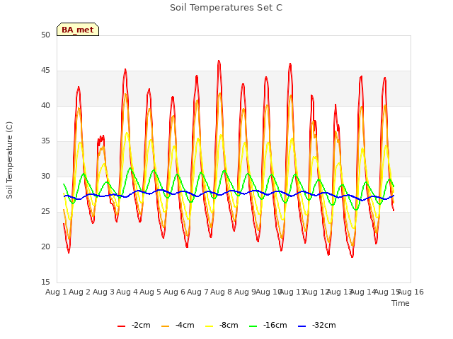 plot of Soil Temperatures Set C