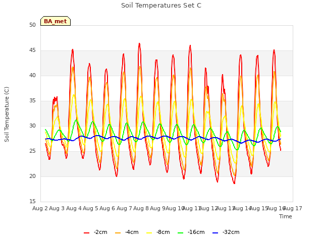 plot of Soil Temperatures Set C