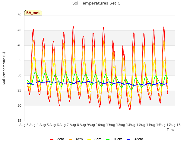 plot of Soil Temperatures Set C