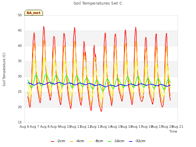 plot of Soil Temperatures Set C