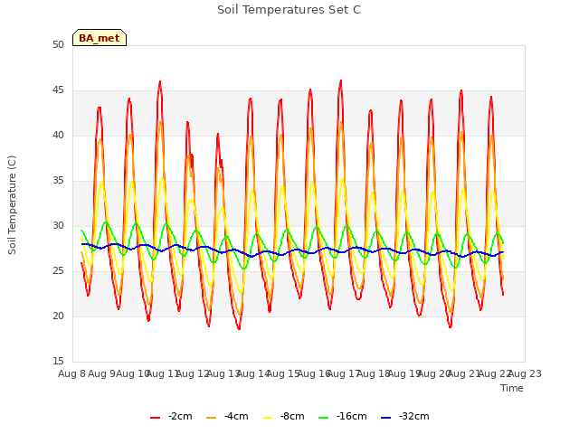 plot of Soil Temperatures Set C