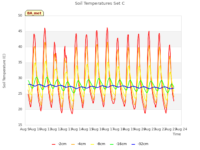 plot of Soil Temperatures Set C