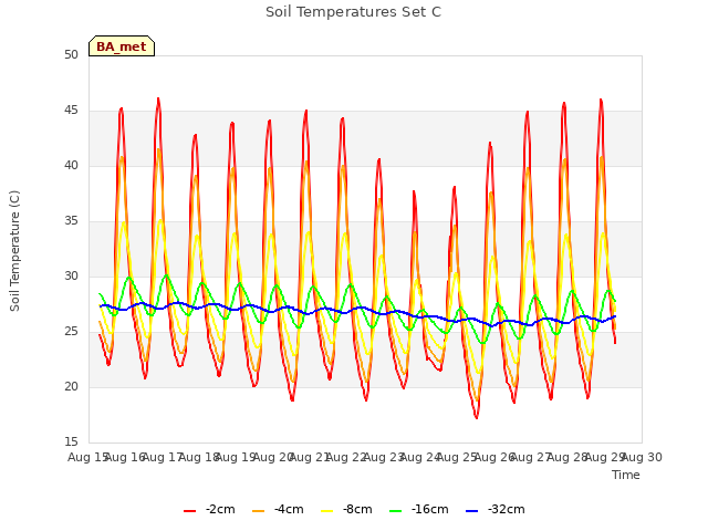 plot of Soil Temperatures Set C