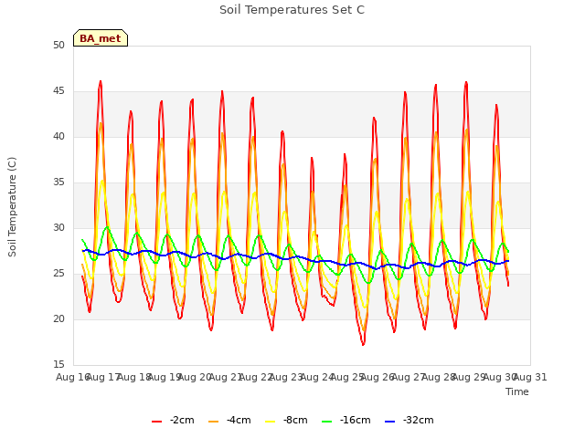 plot of Soil Temperatures Set C