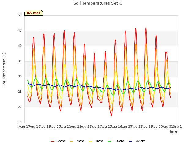 plot of Soil Temperatures Set C