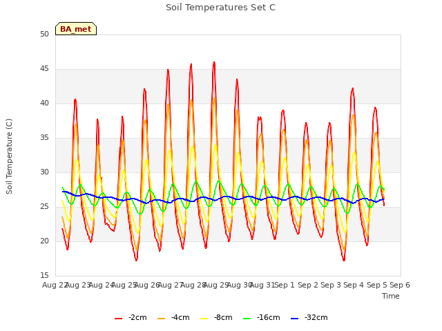 plot of Soil Temperatures Set C