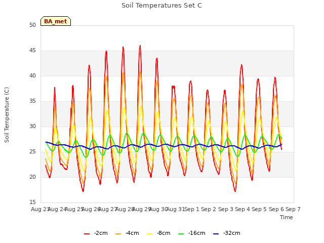 plot of Soil Temperatures Set C