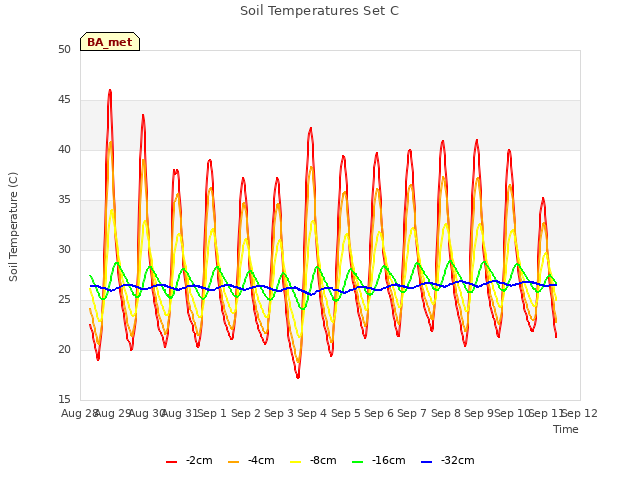 plot of Soil Temperatures Set C