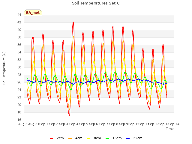 plot of Soil Temperatures Set C