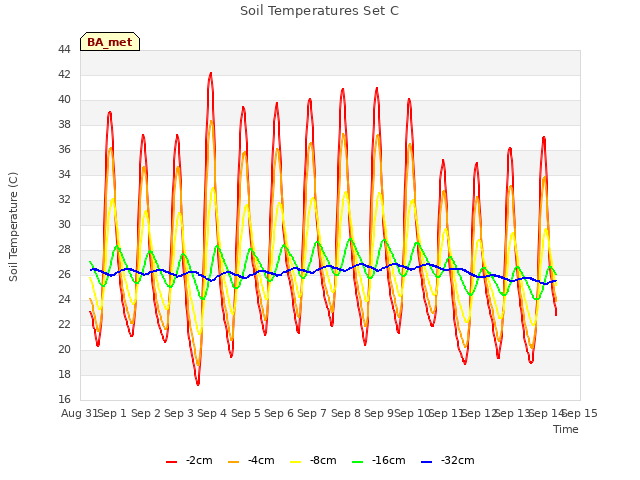 plot of Soil Temperatures Set C