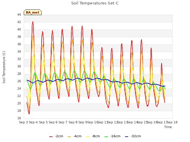 plot of Soil Temperatures Set C